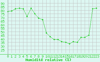 Courbe de l'humidit relative pour Biarritz (64)