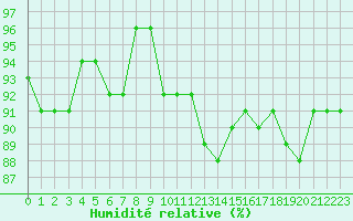 Courbe de l'humidit relative pour Bellefontaine (88)