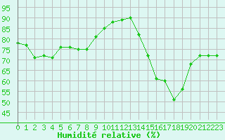 Courbe de l'humidit relative pour Cerisiers (89)