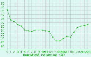 Courbe de l'humidit relative pour Cabestany (66)