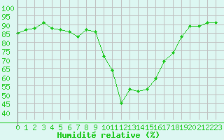 Courbe de l'humidit relative pour Tarbes (65)