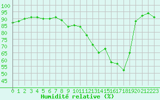 Courbe de l'humidit relative pour Dunkerque (59)