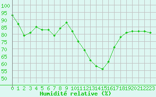 Courbe de l'humidit relative pour Trappes (78)