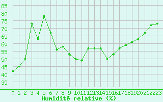 Courbe de l'humidit relative pour Biarritz (64)