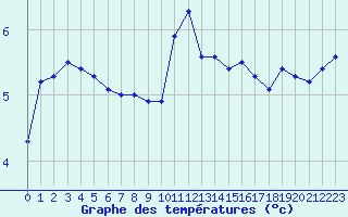 Courbe de tempratures pour Saint-Amans (48)