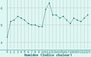 Courbe de l'humidex pour Saint-Amans (48)