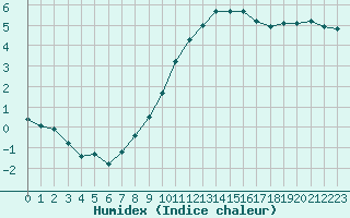 Courbe de l'humidex pour Lyon - Bron (69)