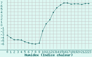 Courbe de l'humidex pour Lhospitalet (46)