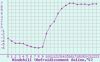 Courbe du refroidissement olien pour Lhospitalet (46)