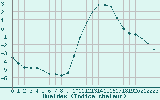 Courbe de l'humidex pour Muirancourt (60)