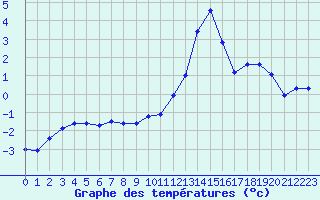 Courbe de tempratures pour Chamonix-Mont-Blanc (74)