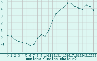 Courbe de l'humidex pour Nostang (56)