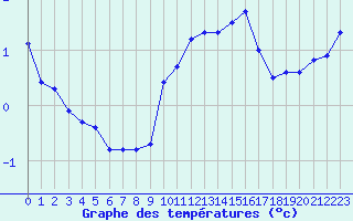 Courbe de tempratures pour Le Talut - Belle-Ile (56)