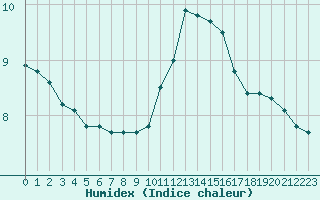 Courbe de l'humidex pour Creil (60)