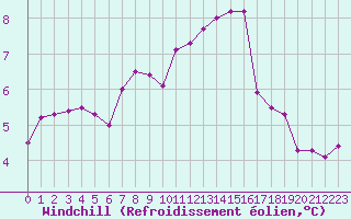 Courbe du refroidissement olien pour Orly (91)