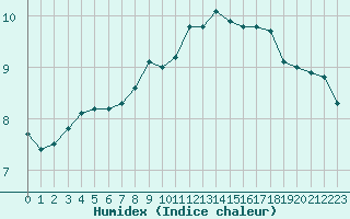 Courbe de l'humidex pour Boulogne (62)