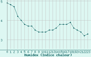 Courbe de l'humidex pour Courcouronnes (91)