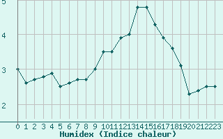 Courbe de l'humidex pour Brive-Souillac (19)