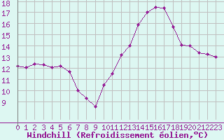 Courbe du refroidissement olien pour Mont-Saint-Vincent (71)