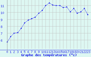 Courbe de tempratures pour Ploumanac