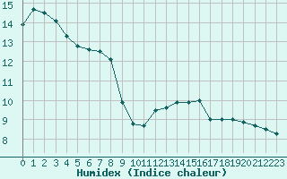 Courbe de l'humidex pour Trappes (78)