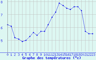 Courbe de tempratures pour Montredon des Corbires (11)