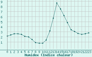 Courbe de l'humidex pour Sallanches (74)