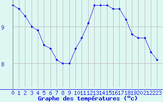 Courbe de tempratures pour Pointe de Chassiron (17)