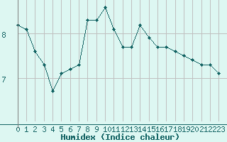 Courbe de l'humidex pour Donnemarie-Dontilly (77)