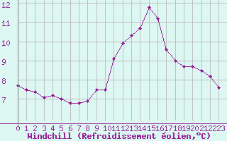 Courbe du refroidissement olien pour Montlimar (26)