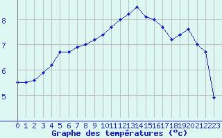 Courbe de tempratures pour Roissy (95)