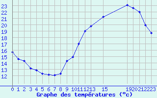 Courbe de tempratures pour Ciudad Real (Esp)