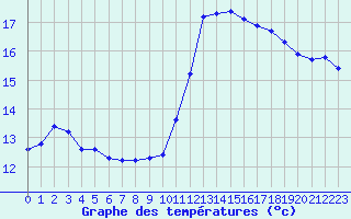 Courbe de tempratures pour Aigrefeuille d