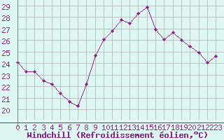 Courbe du refroidissement olien pour Perpignan (66)