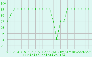 Courbe de l'humidit relative pour Harville (88)
