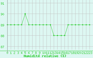 Courbe de l'humidit relative pour Sainte-Menehould (51)