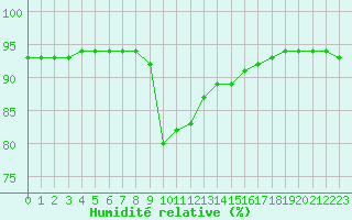 Courbe de l'humidit relative pour Langres (52) 