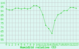 Courbe de l'humidit relative pour Recoubeau (26)