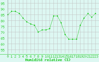 Courbe de l'humidit relative pour Abbeville (80)