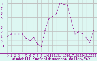 Courbe du refroidissement olien pour Millau - Soulobres (12)