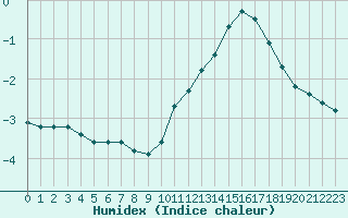 Courbe de l'humidex pour Herbault (41)