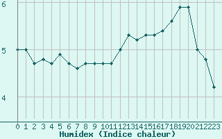 Courbe de l'humidex pour Bulson (08)