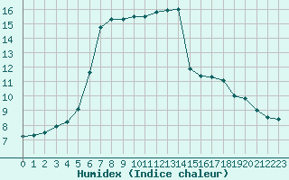 Courbe de l'humidex pour Evreux (27)