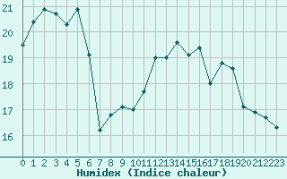 Courbe de l'humidex pour Cazaux (33)