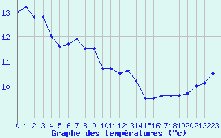 Courbe de tempratures pour Cap de la Hve (76)