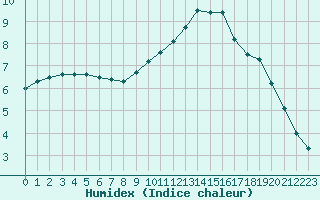 Courbe de l'humidex pour Tauxigny (37)