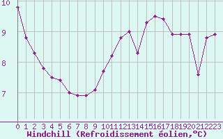 Courbe du refroidissement olien pour Lagny-sur-Marne (77)