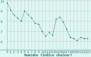 Courbe de l'humidex pour La Roche-sur-Yon (85)