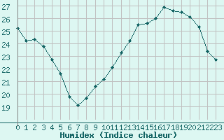 Courbe de l'humidex pour Rochegude (26)