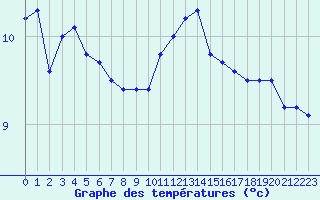 Courbe de tempratures pour Cap de la Hve (76)